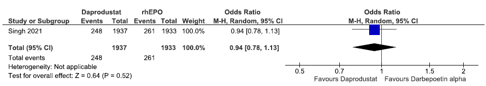 Forest plot for daprodustat versus rhEPO on patients requiring blood transfusion up to 52 weeks. CI: Confidence interval, M-H: Mantel-Haenszel method, rhEPO: Epoetins or their biosimilars or darbepoetin