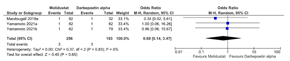 Forest plot for molidustat versus darbepoetin alpha patients requiring blood transfusion up to 16–52 weeks. CI: Confidence interval, M-H: Mantel-Haenszel method, df: degrees of freedom