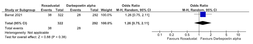 Forest plot for roxadustat versus darbepoetin alpha on patients requiring blood transfusion up to 108 weeks. CI: Confidence interval, M-H: Mantel-Haenszel method