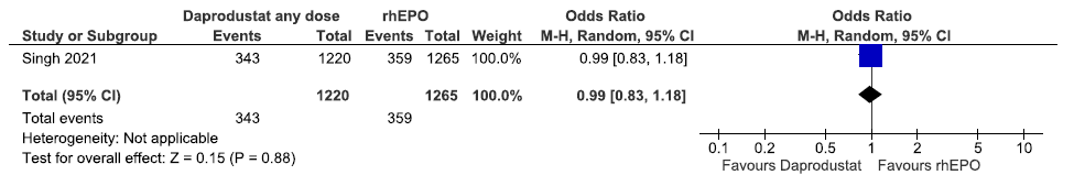 Forest plot for daprodustat versus rhEPO on the progression to end-stage kidney disease up to 60 weeks. CI: Confidence interval, M-H: Mantel-Haenszel method, rhEPO: Epoetins or their biosimilars or darbepoetin