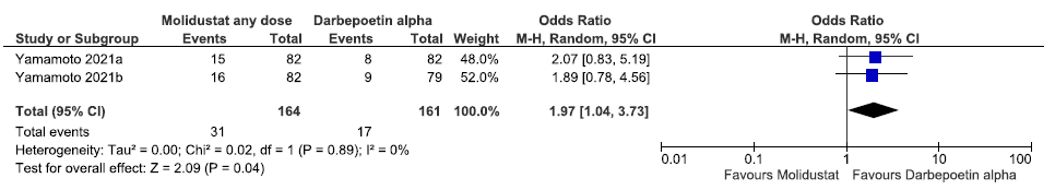 Forest plot for molidustat versus darbepoetin alpha on the progression to end-stage kidney disease up to 52 weeks. CI: Confidence interval, M-H: Mantel-Haenszel method, df: degrees of freedom