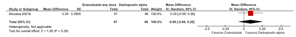 Forest plot for enarodustat versus darbepoetin alpha on the change in hemoglobin levels from baseline up to 24 weeks. CI: Confidence interval, SE: Standard error, IV: inverse variance