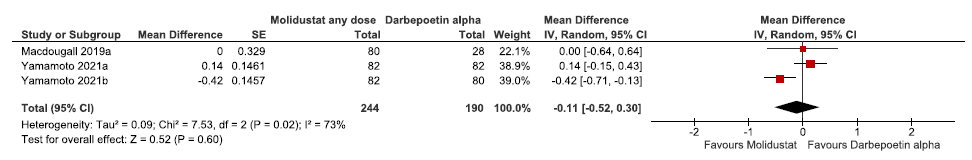 Forest plot for molidustat versus darbepoetin alpha on the change in hemoglobin levels from baseline up to 36 weeks. CI: Confidence interval, SE: Standard error, IV: inverse variance, df: degrees of freedom