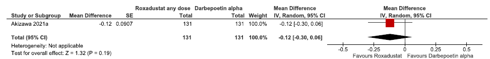 Forest plot for roxadustat versus darbepoetin alpha on the change in hemoglobin levels from baseline up to 24 weeks. CI: Confidence interval, SE: Standard error, IV: inverse variance