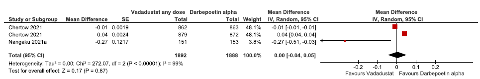 Forest plot for vadadustat versus darbepoetin alpha on the change in hemoglobin levels from baseline up to 52 weeks. CI: Confidence interval, SE: Standard error, IV: inverse variance, df: degrees of freedom