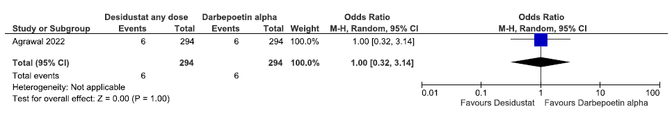 Forest plot for desidustat versus darbepoetin alpha on all-cause mortality up to 26 weeks. CI: Confidence interval, M-H: Mantel-Haenszel method