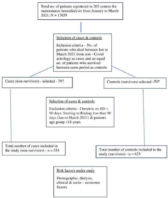 Methodology for selection of cases and controls for the study. HD: Hemodialysis.