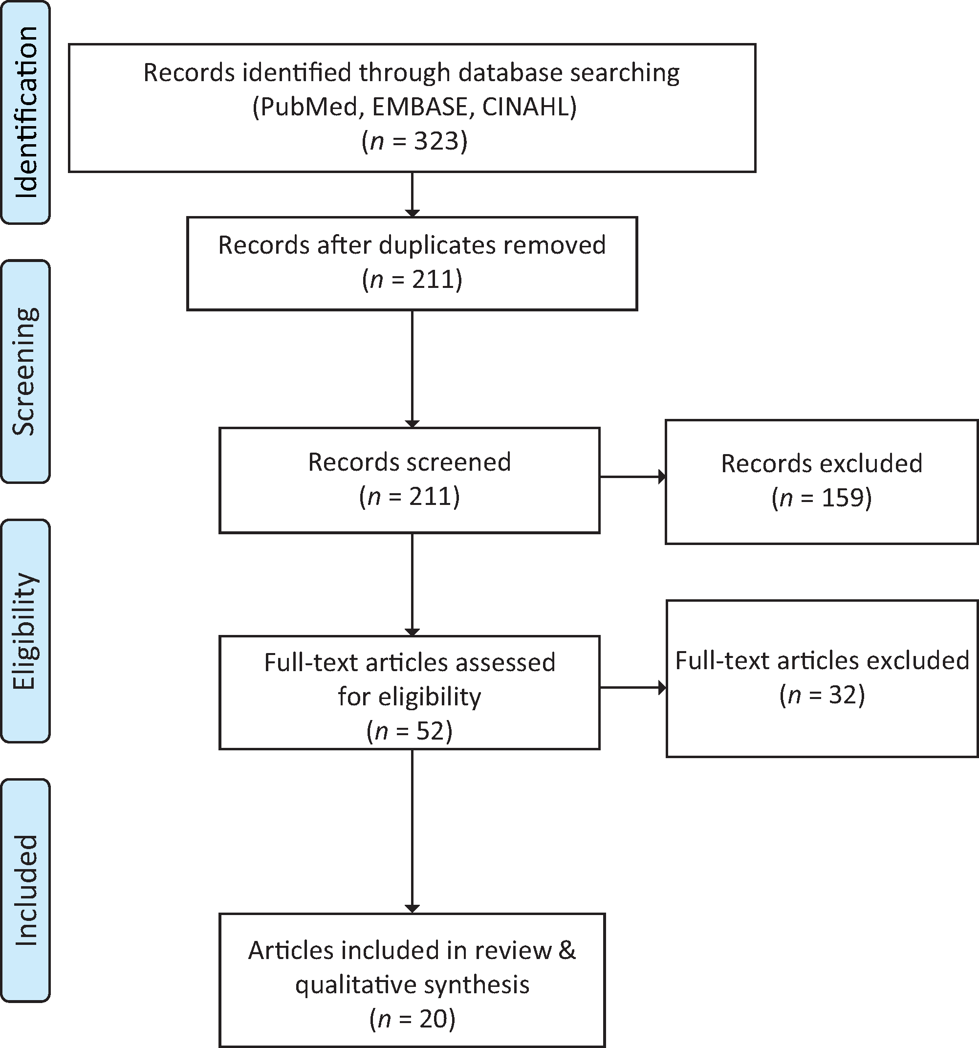 PRISMA flow diagram highlighting the selection process for the studies included in the systematic review. PRISMA: Preferred Reporting Items for Systematic Reviews and Meta-Analyses.