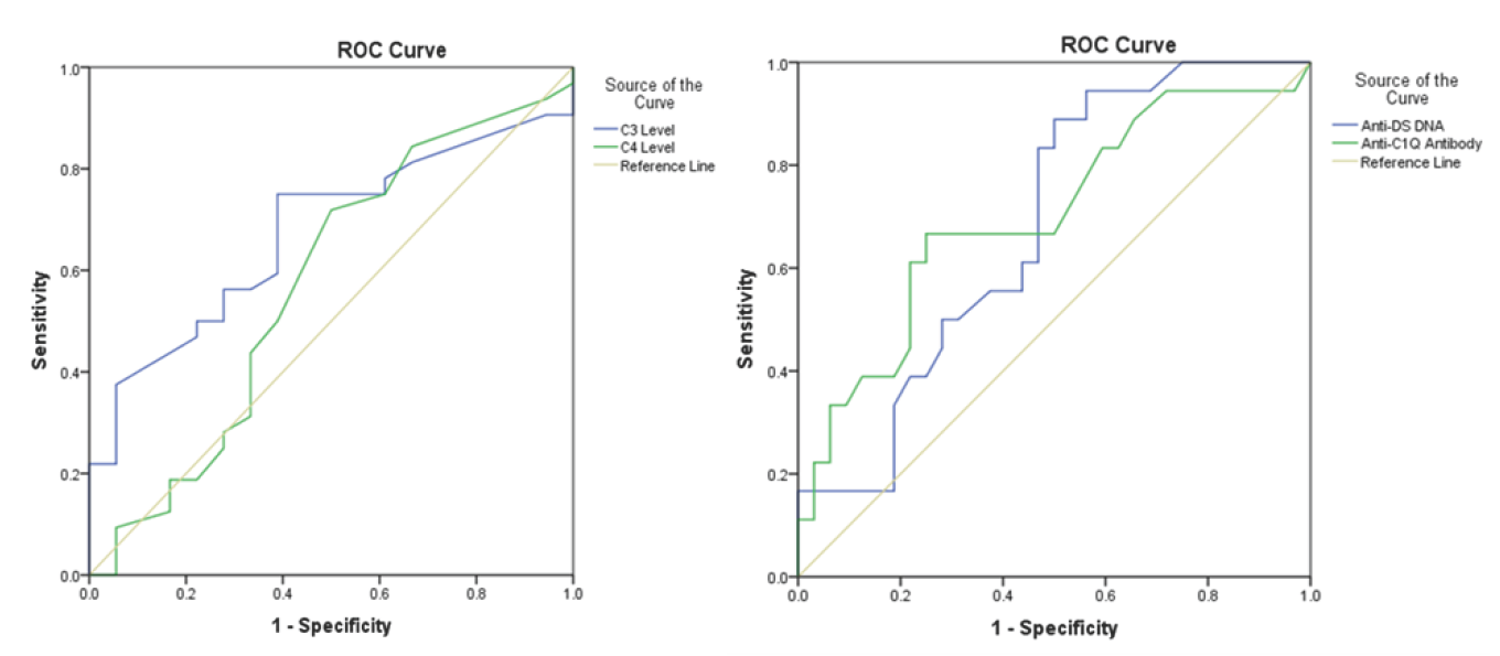 Receiver operating characteristic (ROC) curves for prediction of activity index >10 on kidney biopsy based on serum levels of C3, C4, anti-dsDNA antibody, and anti-C1q antibody. For predicting activity index >10 on kidney biopsy samples Area under ROC for anti C1q titer was 0.7, anti-dsDNA titer was 0.6, C3 level was 0.6, and C4 level was 0.5.