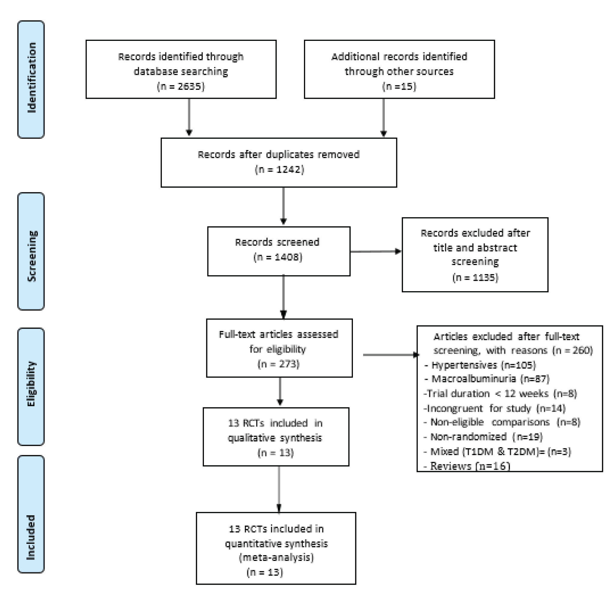 PRISMA flow chart outlining literature search.