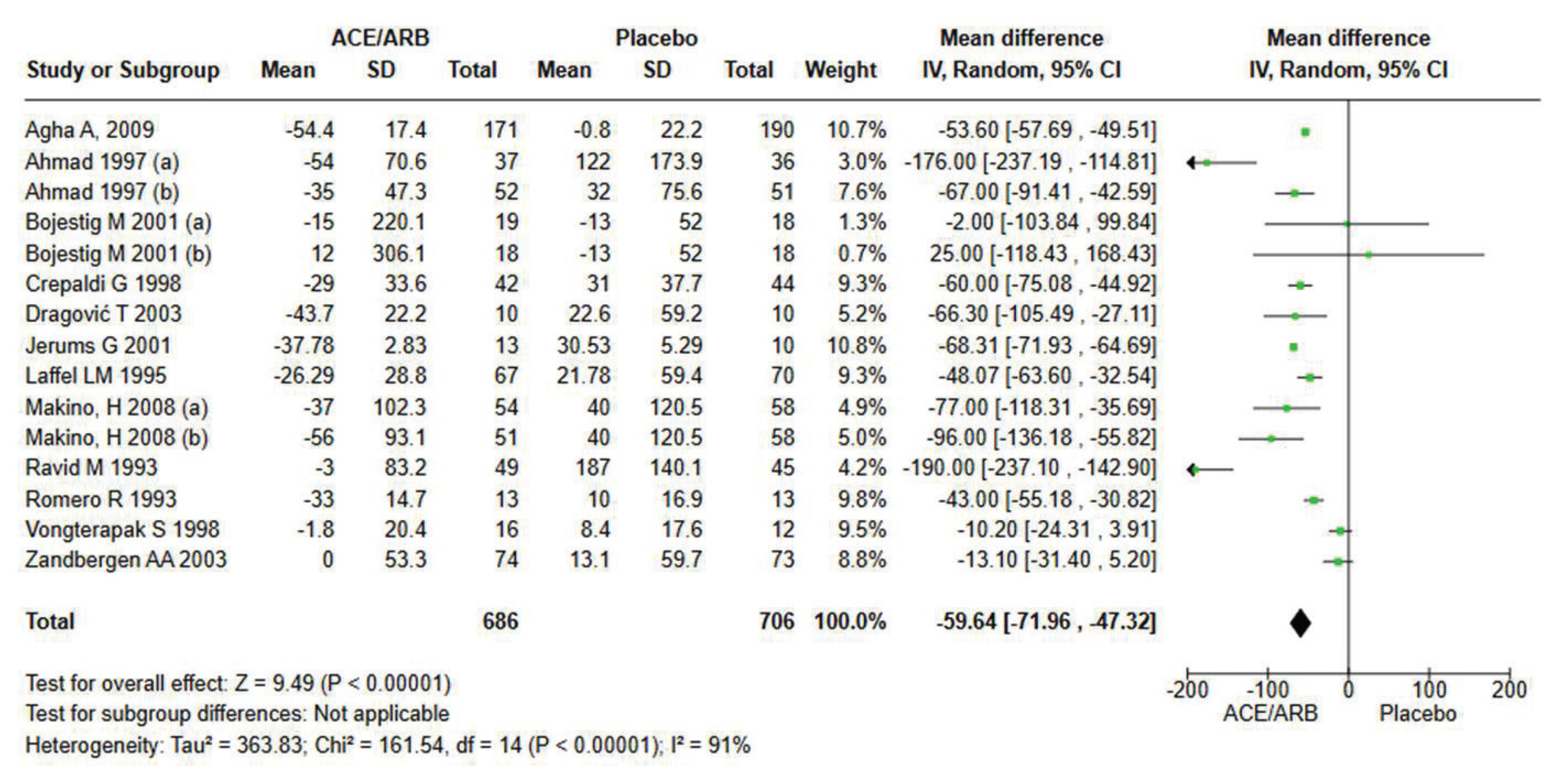 Effect of ACEIs or ARBs in the reduction of moderately increased albuminuria (A2) in diabetics.