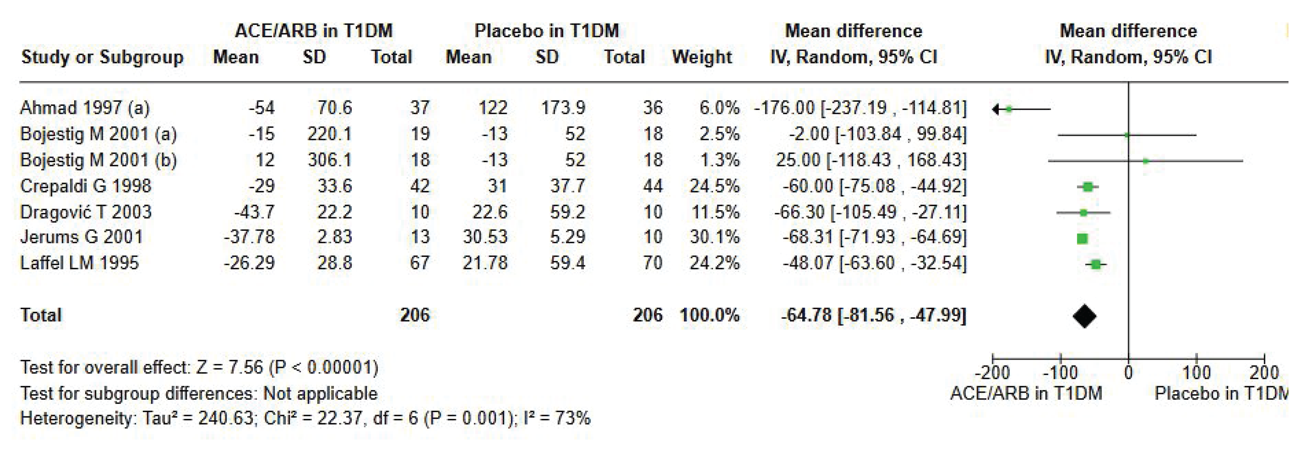 Effect of ACEIs or ARBs in the reduction of moderately increased albuminuria (A2) in T1DM patients.