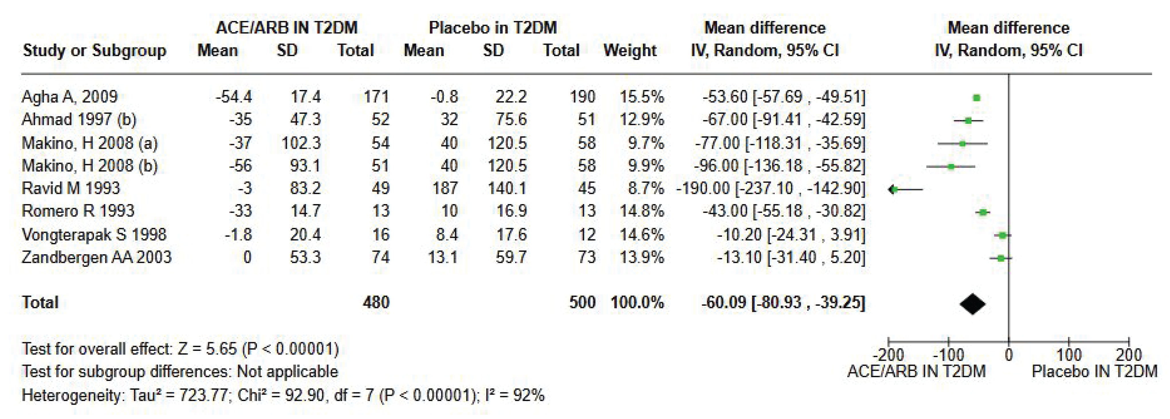 Effect of ACEIs or ARBs in the reduction of moderately increased albuminuria (A2) in T2DM patients.