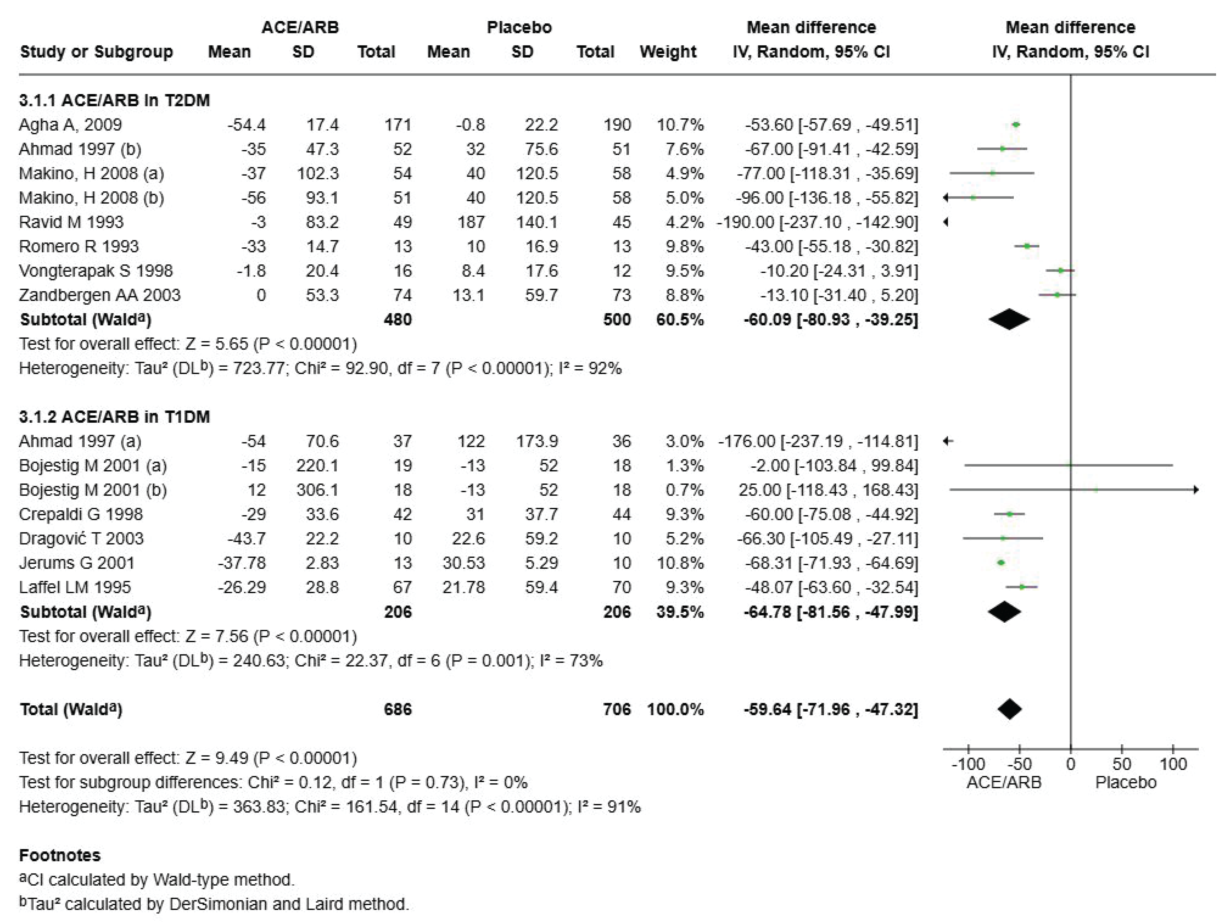 Subgroup analysis of the reduction of moderately increased albuminuria (A2) among patients with T2DM and T1DM.