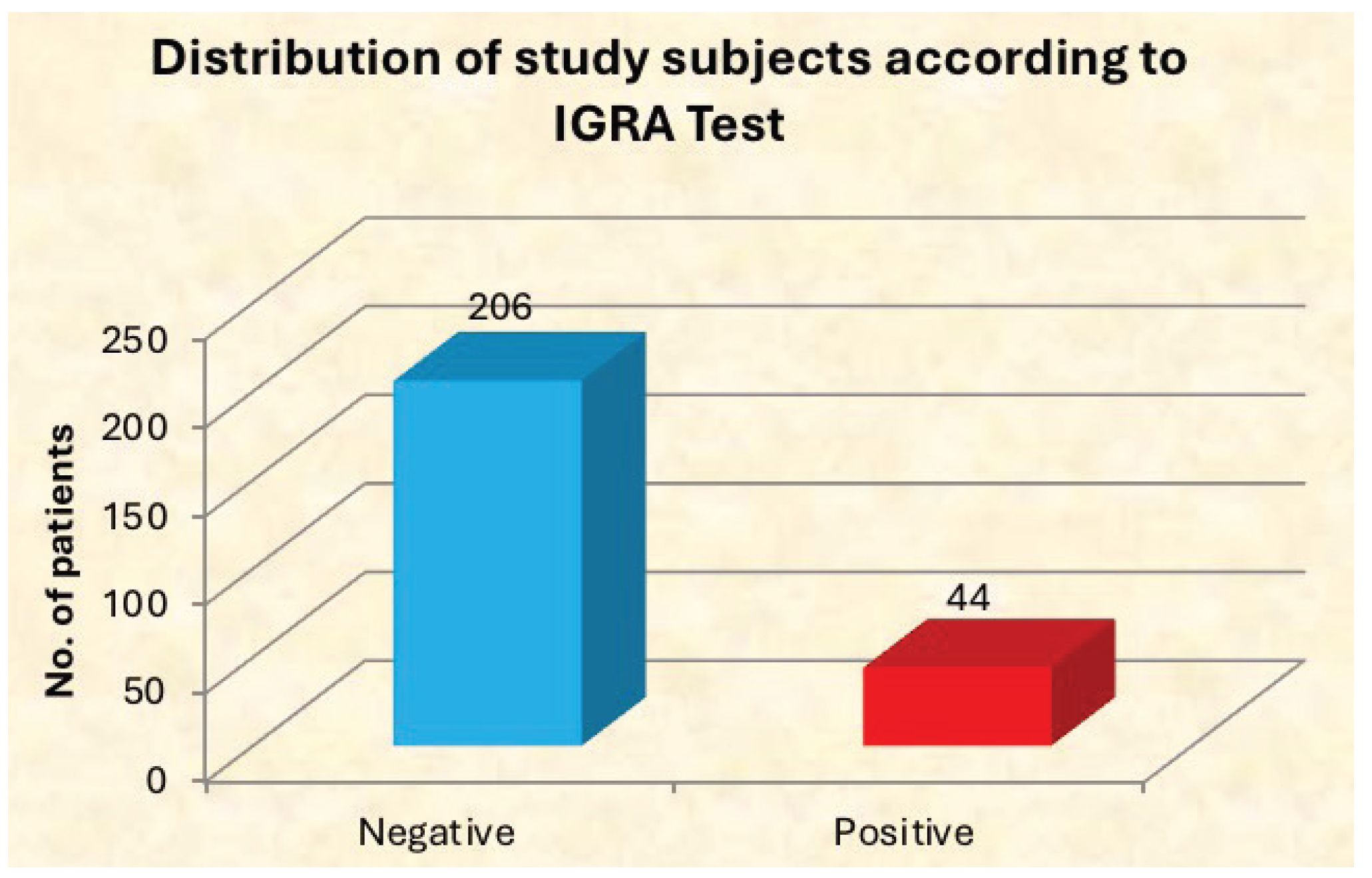 Distribution of study subjects according to IGRA test.