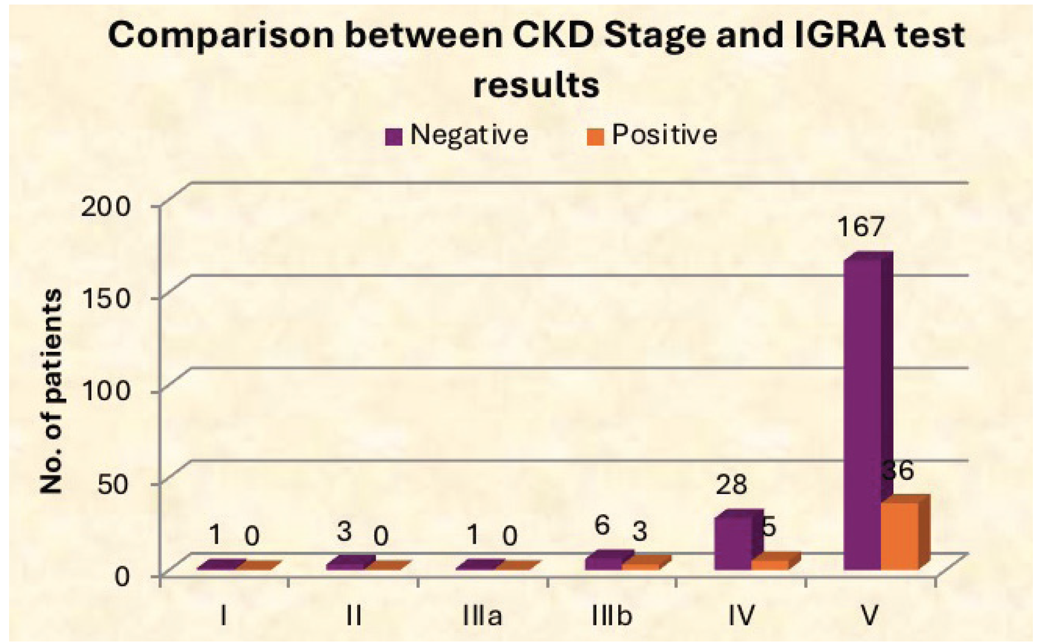 Comparison between CKD Stage and IGRA test results.