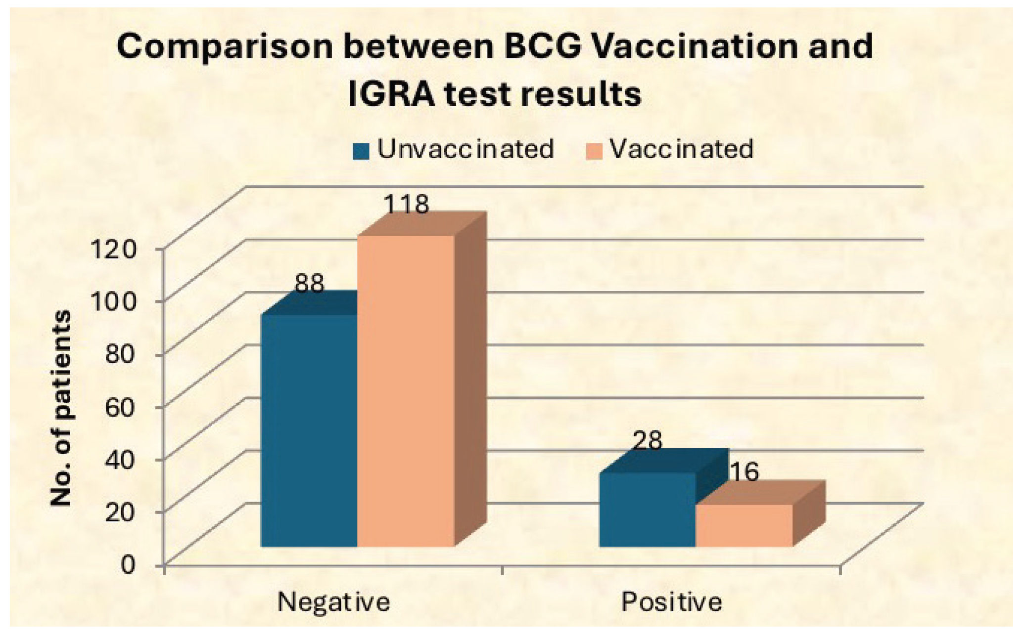 Comparison between BCG Vaccination and IGRA test results.