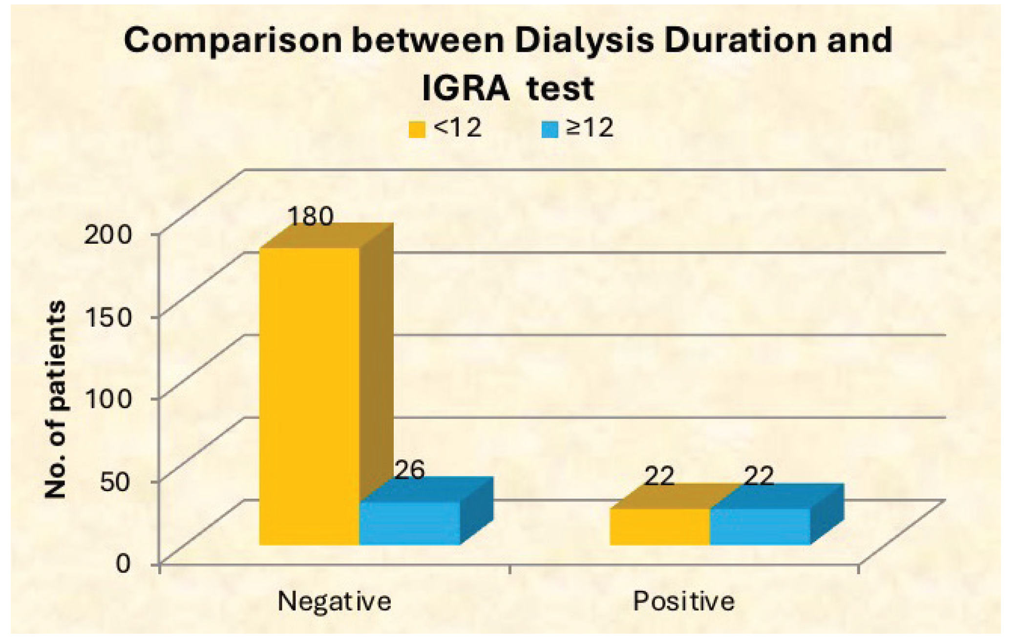 Comparison between Dialysis Duration and IGRA test.
