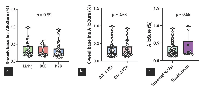 Comparison of 8-week baseline dd-cfDNA (AlloSure) for (a) living vs. DCD vs. DBD donor kidney recipients; (b) CIT <12 hours vs. ≥12 hours; and (c) induction with thymoglobulin vs. basiliximab. DBD: Donation after brain death, DCD: Donation after circulatory death, CIT: Cold ischemia time, dd-cfDNA: Donor derived cell free DNA. Each dot in the figures represents individual dd-cfDNA values.
